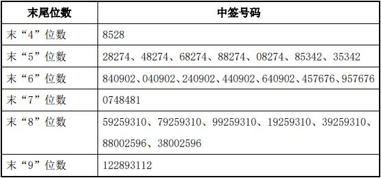 怡合达中签号出炉 共28007个