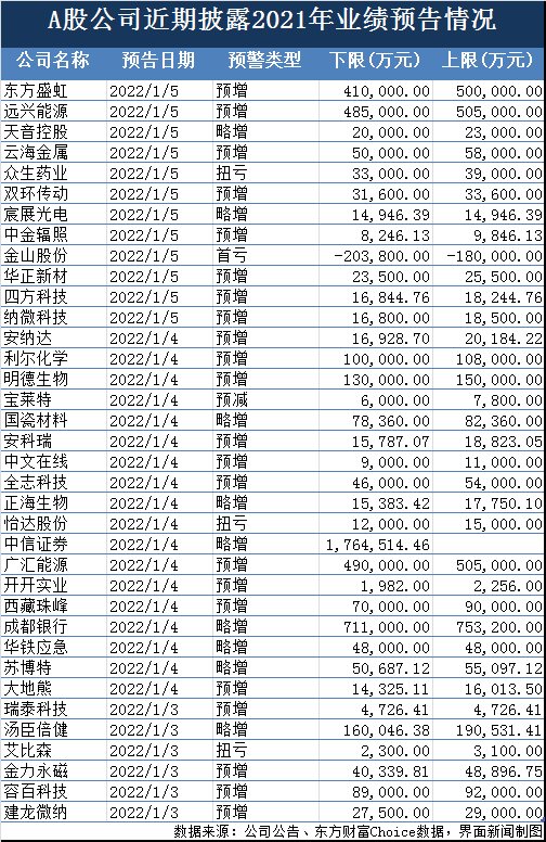 这些公司年报业绩大幅预喜远兴能源净利增超70倍东方盛虹赚最高50亿元