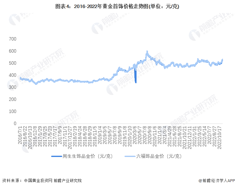 今日黄金首饰走势图(今日黄金价格走势图实时行情)