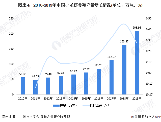 2020年中国小龙虾养殖业市场发展现状分析 湖北省龙头难以撼动「组图