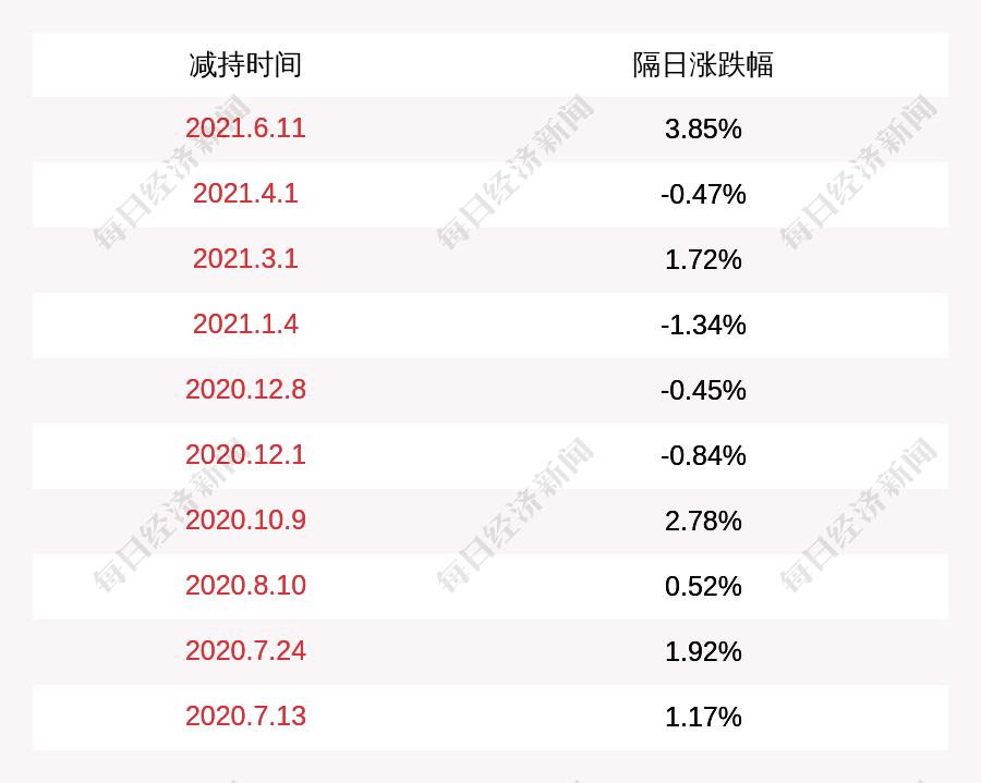 天铁股份:股东许吉锭减持338万股,减持计划完成