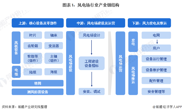 「干货」风电场产业产业链全景梳理及区域热力地图