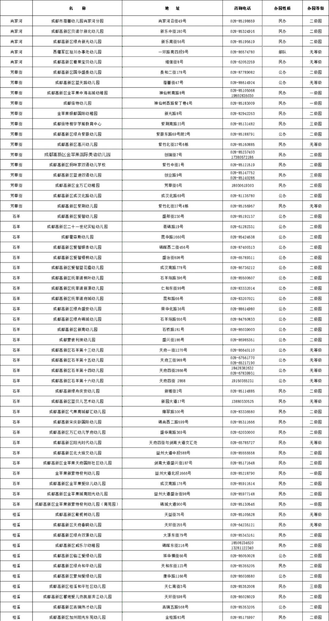 收藏!成都高新区幼儿园目录出炉