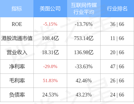美图公司股价年内累涨超102%,市值在互联网传媒行业中排名第11