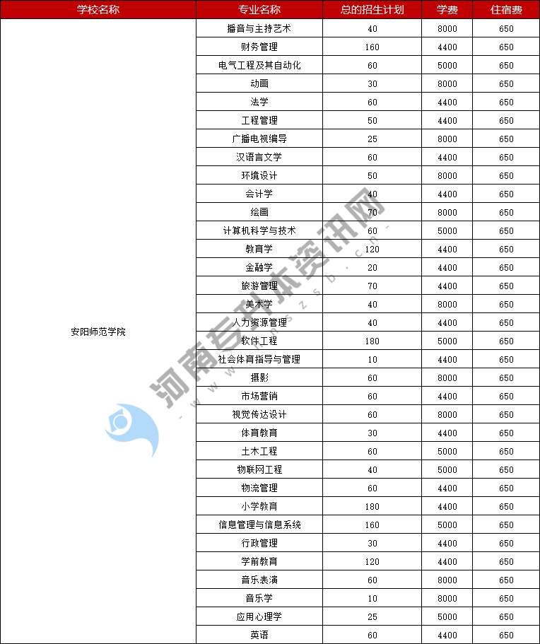 2021安陽師範學院專升本學費及住宿費