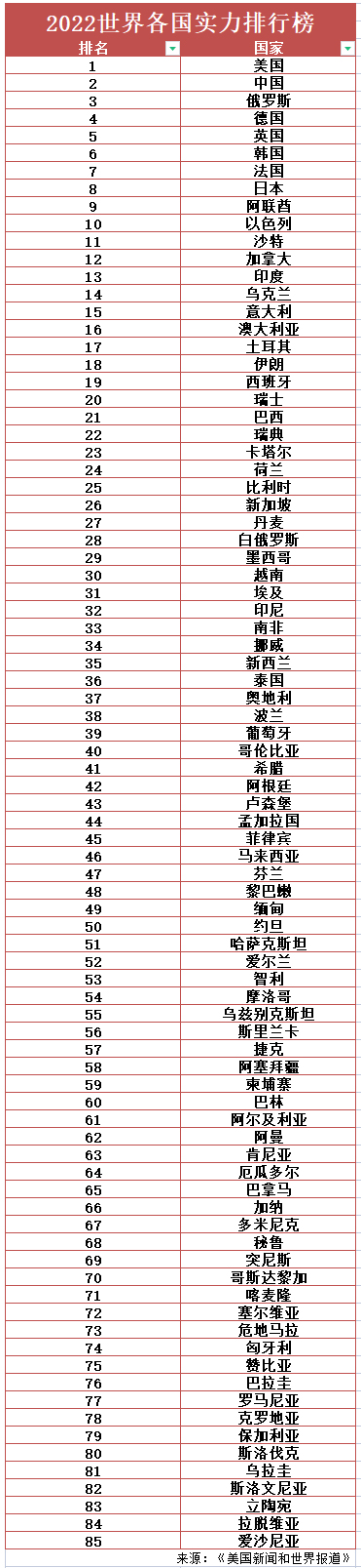 美媒发布最新"各国实力排行榜":印度连前十都没进,韩国超日本