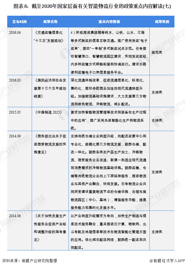 2021年中國及31省市智能物流行業政策彙總及解讀(全)促進物流數字化