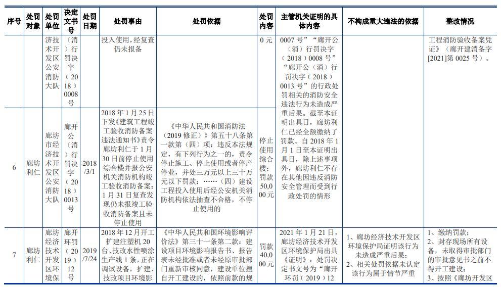 利仁科技員工數降3年被罰8次 實控人屢次違規佔用資金