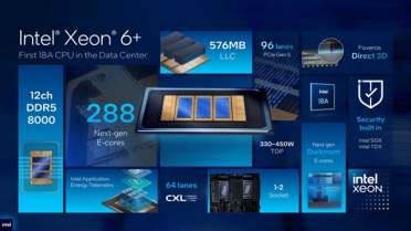 18A落地数据中心！Intel至强6+发布：288核心、比上代快2.26倍