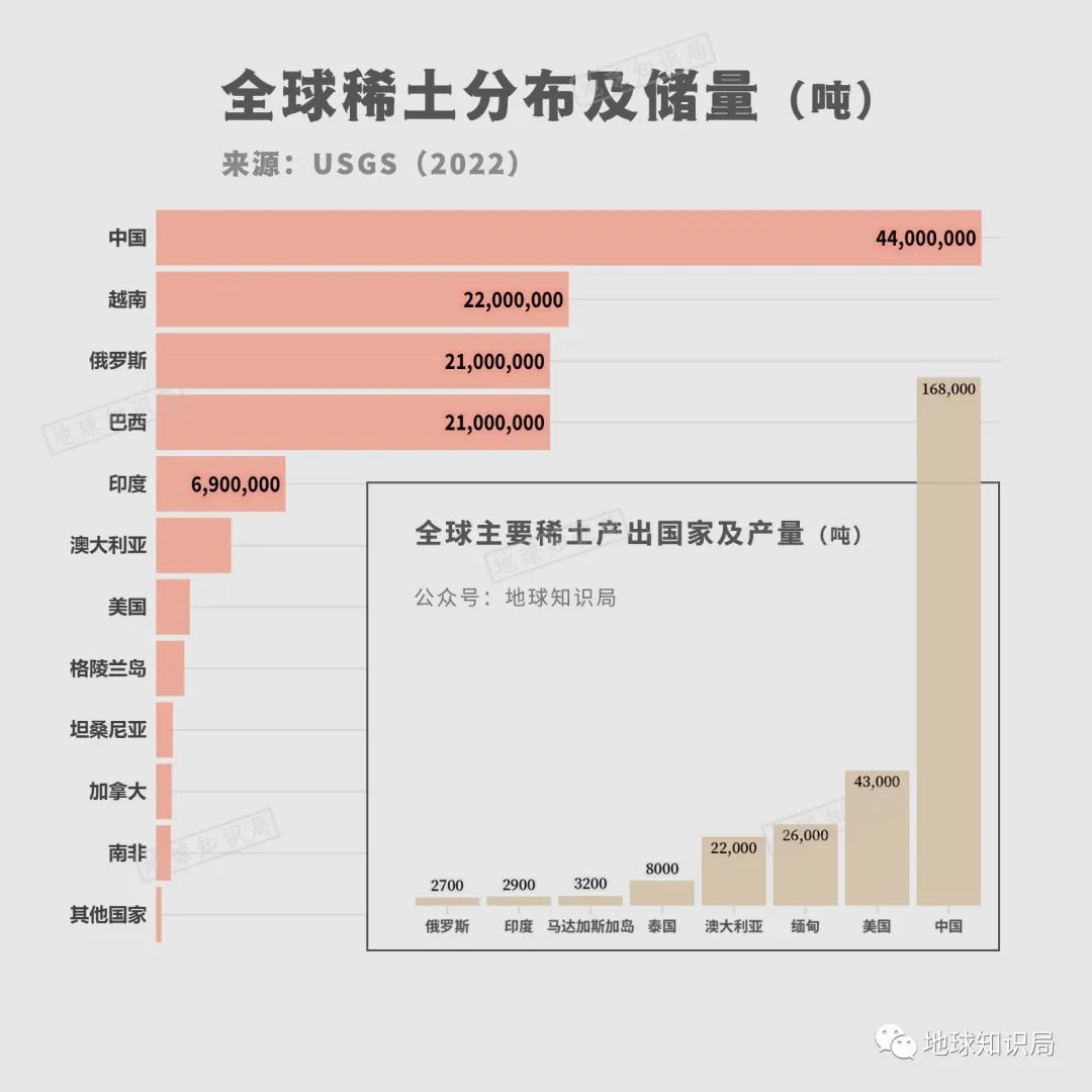 中國一騎絕塵所以,目前世界已探明稀土礦集中分佈在少數幾個國家