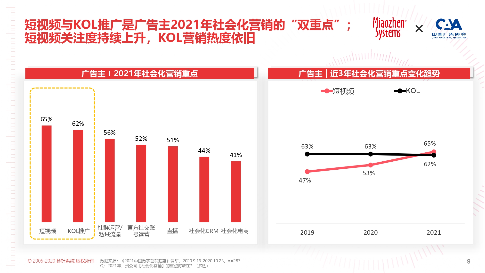 秒針系統:2021 kol營銷白皮書