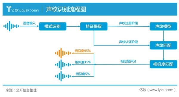 靜待花開終有時聲紋識別風口何時到來?