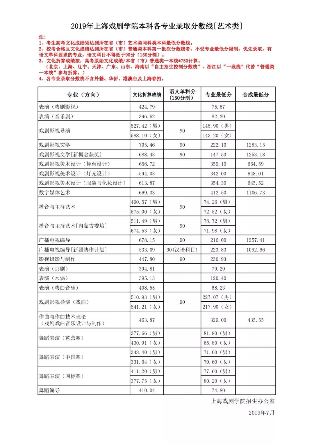 2019年上海戏剧学院艺术类录取分数线