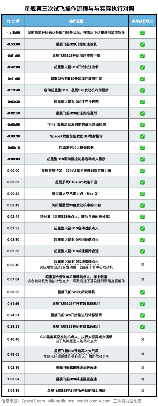 星舰第三飞勇闯难关达成多面指标，开辟航天新征程