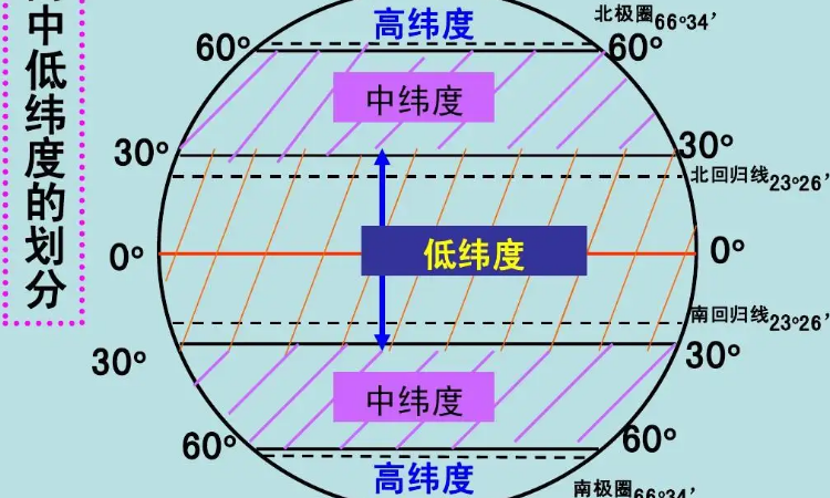 高中低纬度的划分