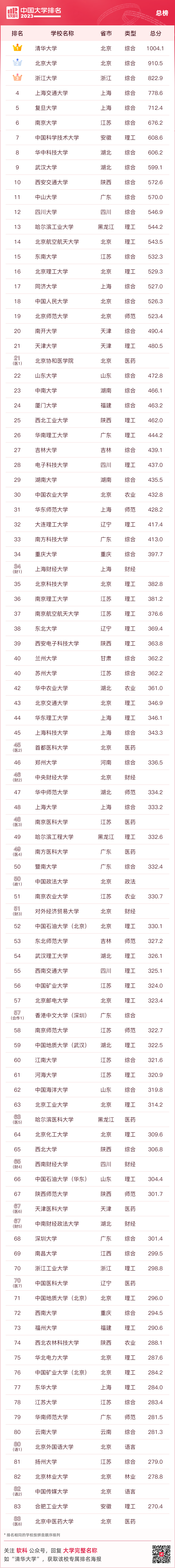 软科中国大学排行榜发布(2020软科中国大学排行榜)