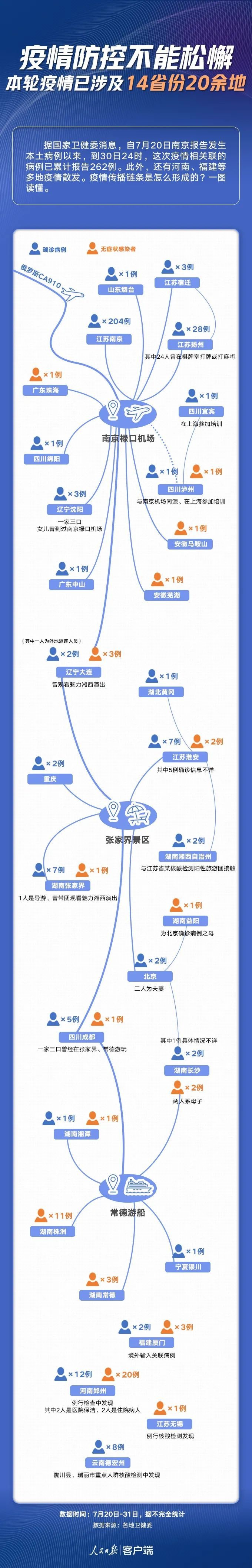 一图了解本轮疫情传播链条