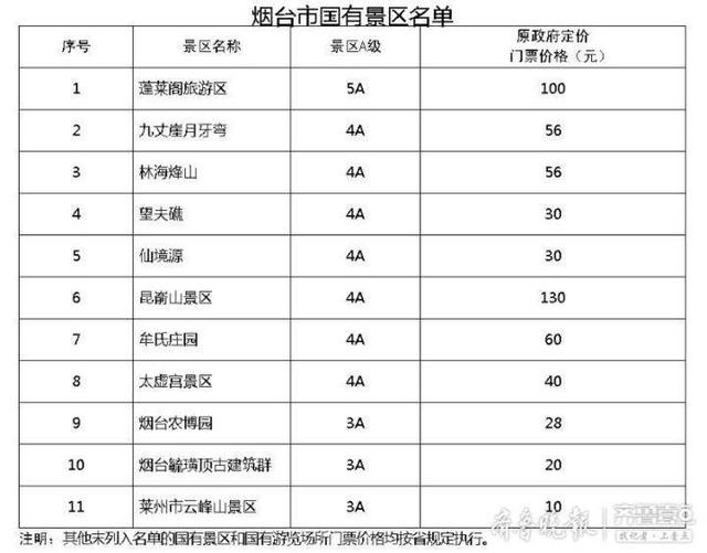 蓬莱阁景区50元/人·次,下月起烟台11家景区门票大降价