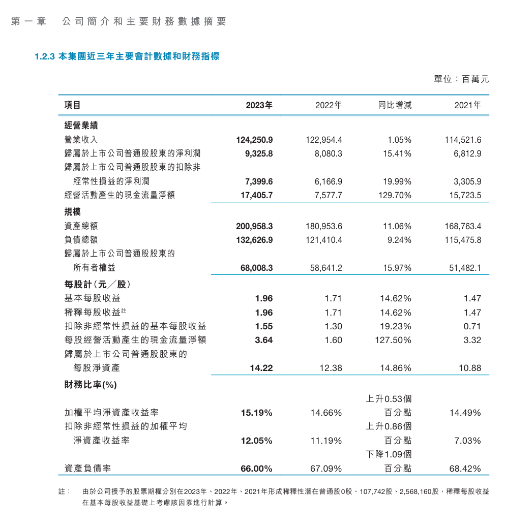 中兴通讯 2023 年净利润 93.25 亿元,同比增长 15.41%