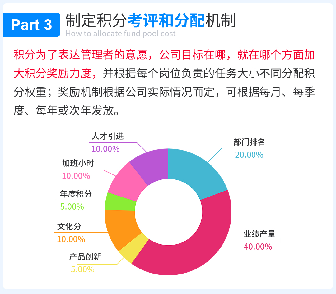 积分制绩效管理实操分享:帮助企业降本增效,员工增收