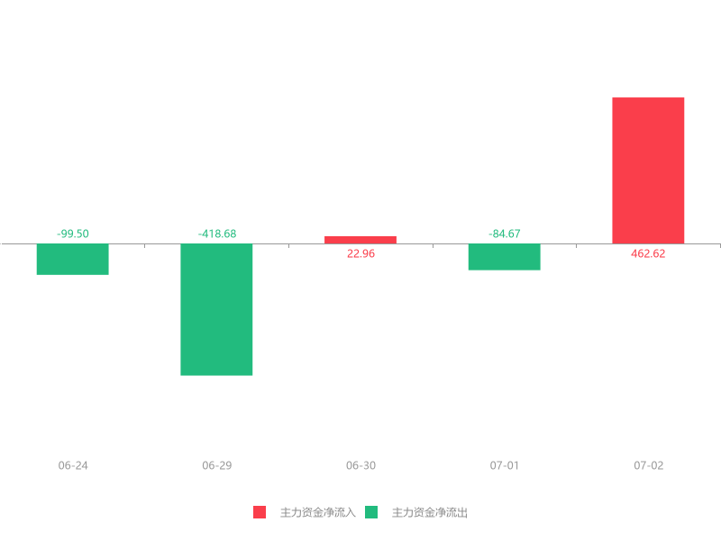 快讯:美思德急速拉升6.69%主力资金净流入462.62万元(dev)