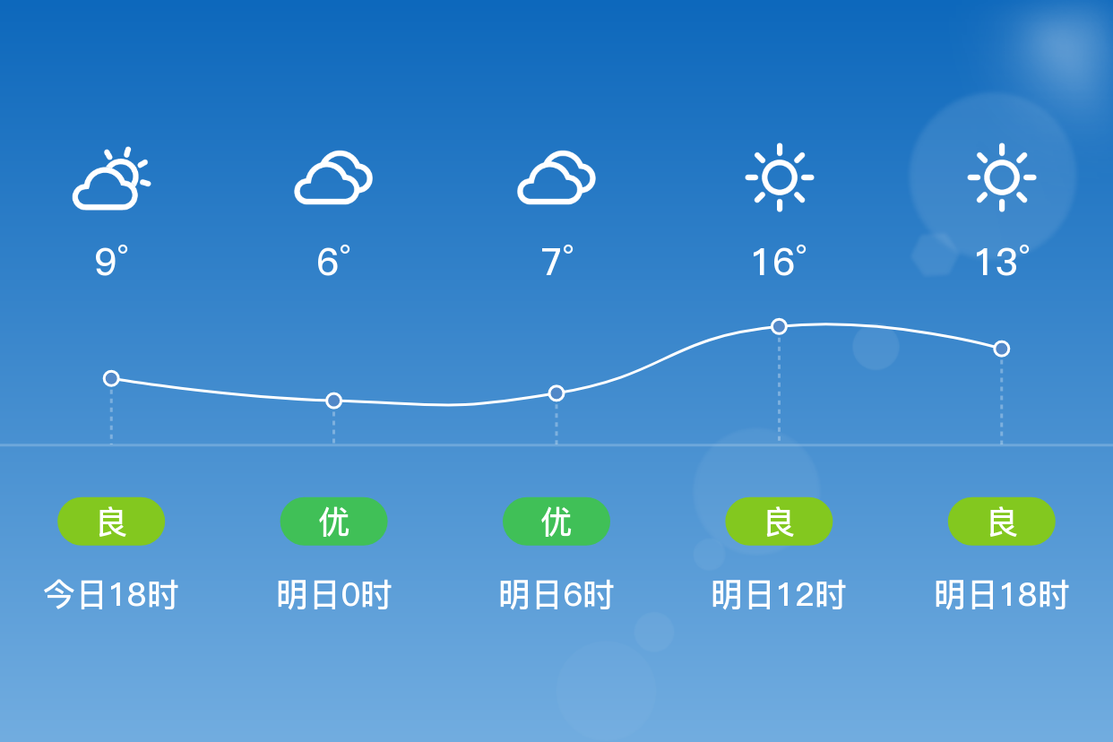 「威海乳山」明日(3/28),晴,3~17℃,无持续风向 3级,空气质量良