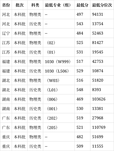 福建农林大学复试线图片