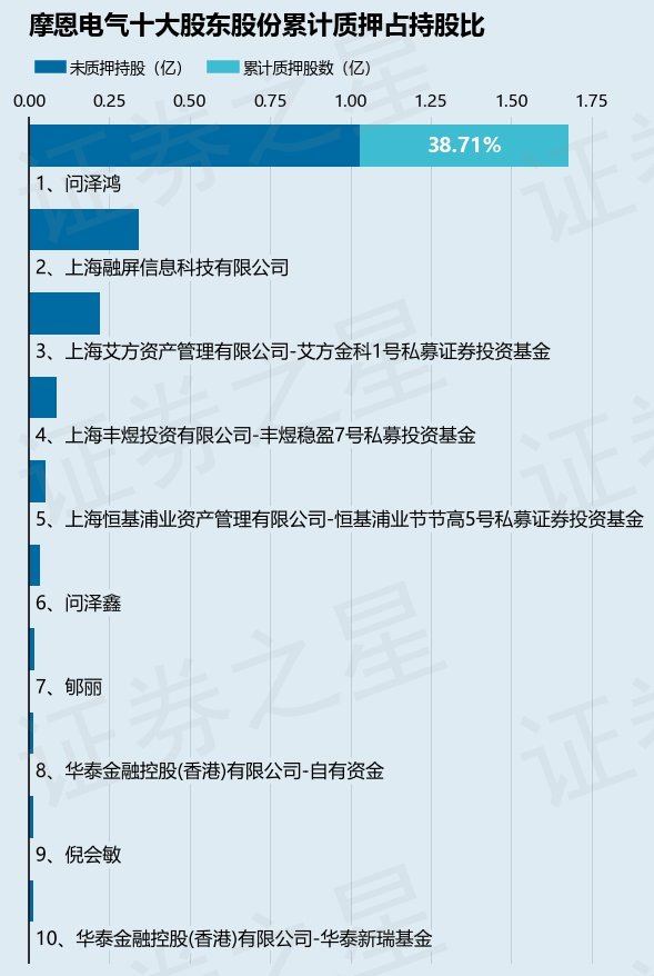 摩恩电气(002451)股东问泽鸿质押2000万股,占总股本4.55%