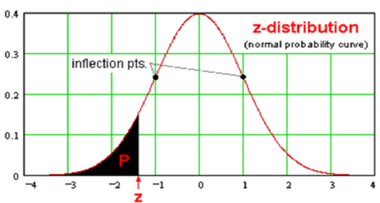 正态分布的3σ准则