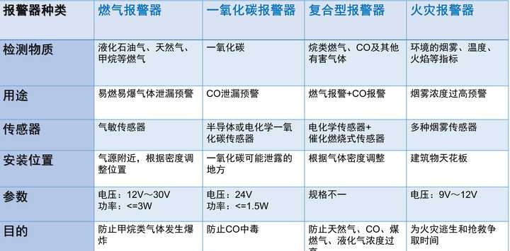 家用燃气报警器有必要安装吗?