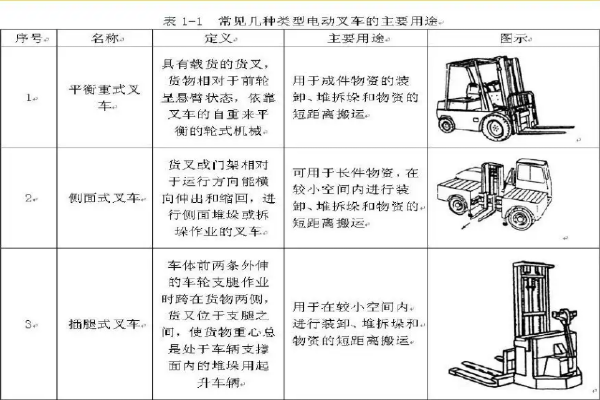 叉车图解使用方法图片