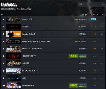 《黑神话：悟空》登顶Steam热销榜！国区售价268元起全球最低