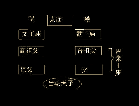 昭穆制度:宗庙与祭祀中的长幼辈分区分