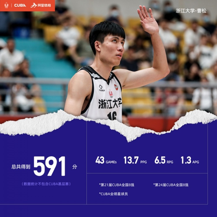 曹松cuba生涯共得到591分 场均13.7分6.5板 两次助队进全国八强