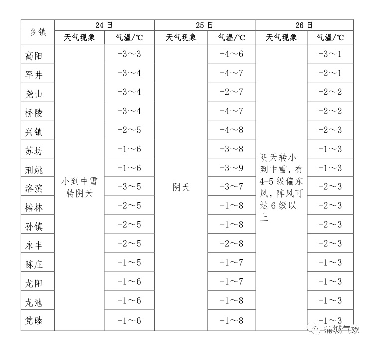 蒲城天气预报2022.1.23