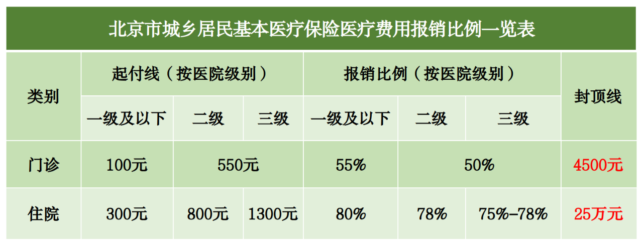 走醫保能報多少錢?北京醫保報銷待遇標準一覽