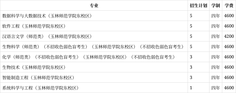 玉林师范学院2023年在天津各专业招生人数(2024填报参考)