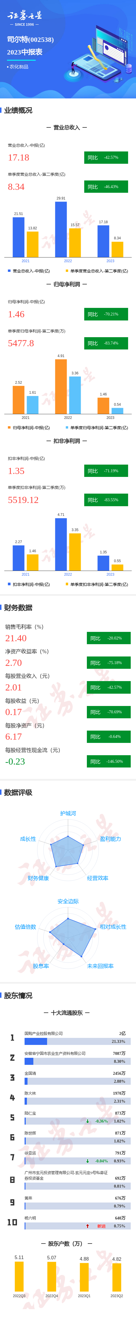 图解司尔特中报:第二季度单季净利润同比减83.74%