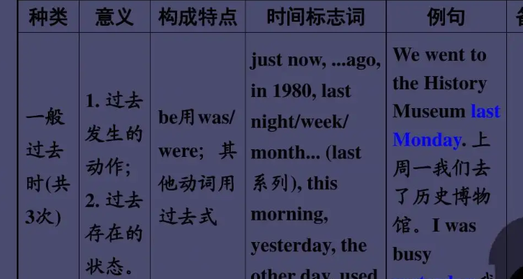 just now是哪个时态的标志词