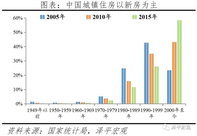 燃爆了（住房市场的规模及过去的增长速度）中国房地产市场饱和了吗，(图7)