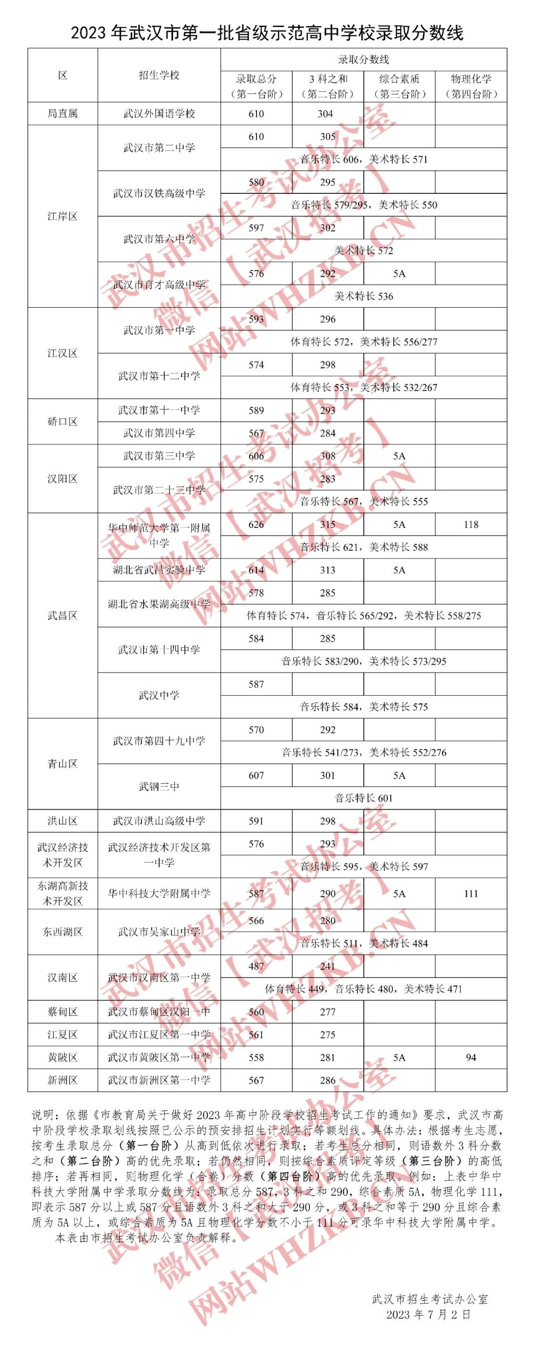 武汉财贸学校分数线图片