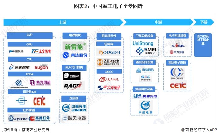 「乾貨」軍工電子行業產業鏈全景梳理及區域熱力地圖