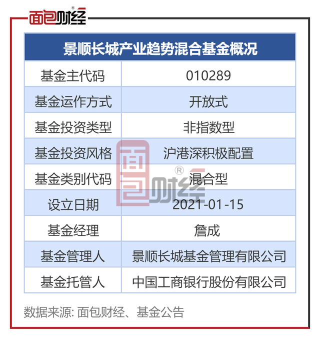 景顺长城基金:"产业趋势"成立以来累亏34%,累计管理费超1.7亿元