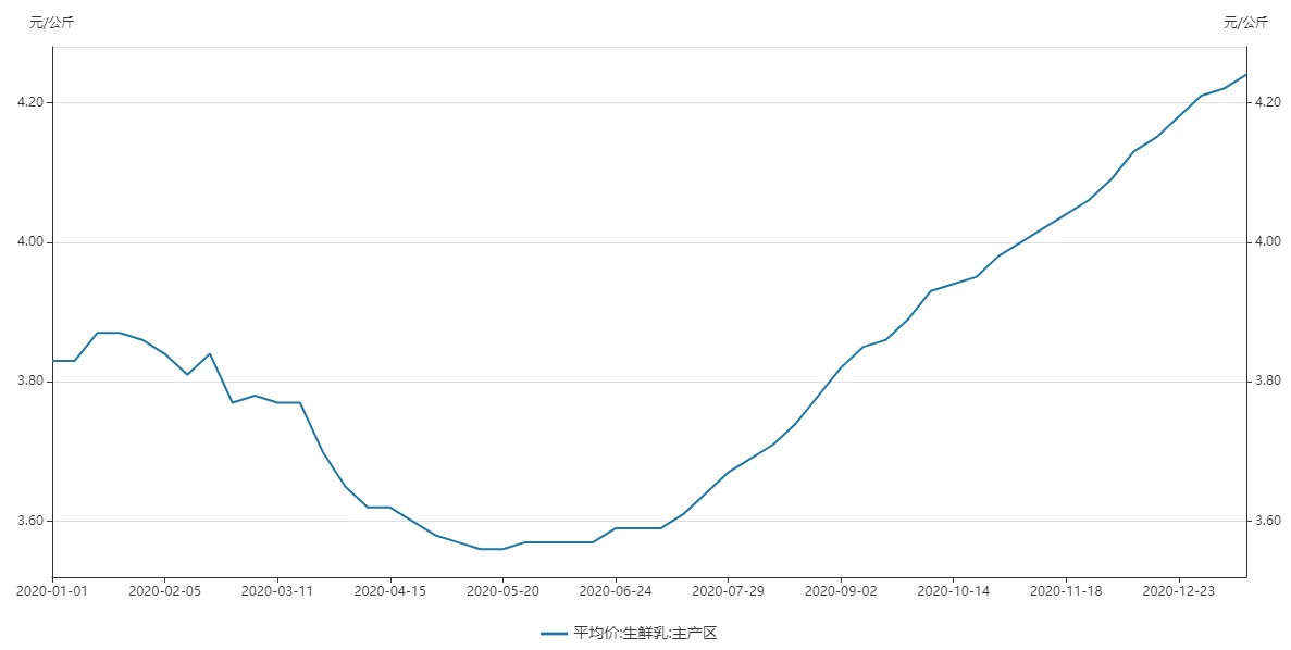 净利预计同比增13倍!中国圣牧(01432)吃上"奶价上行"红利?