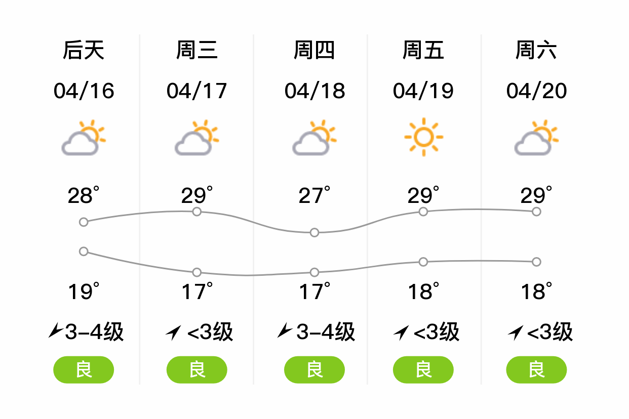 「文山麻栗坡」明日(4/15),阴,19~28℃,无持续风向 3级,空气质量良