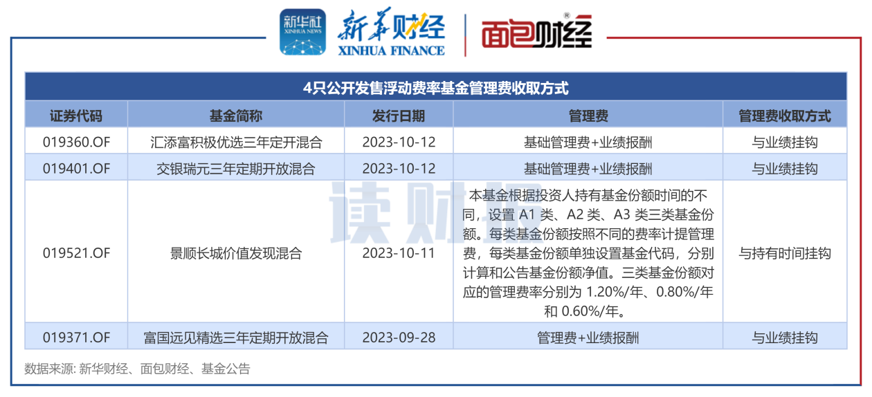 基金管理费最高的（基金管理费最高可以收多少个点）《基金管理费最低多少》