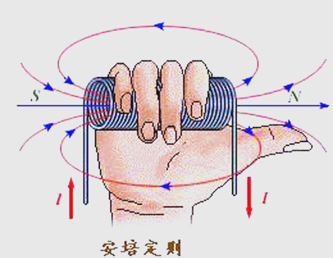 高中物理中涉及左手和右手的定则概览