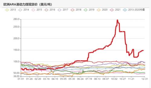 动力煤：煤价离常年均价还有一段路