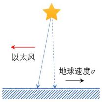 相对论系列:经典光行差