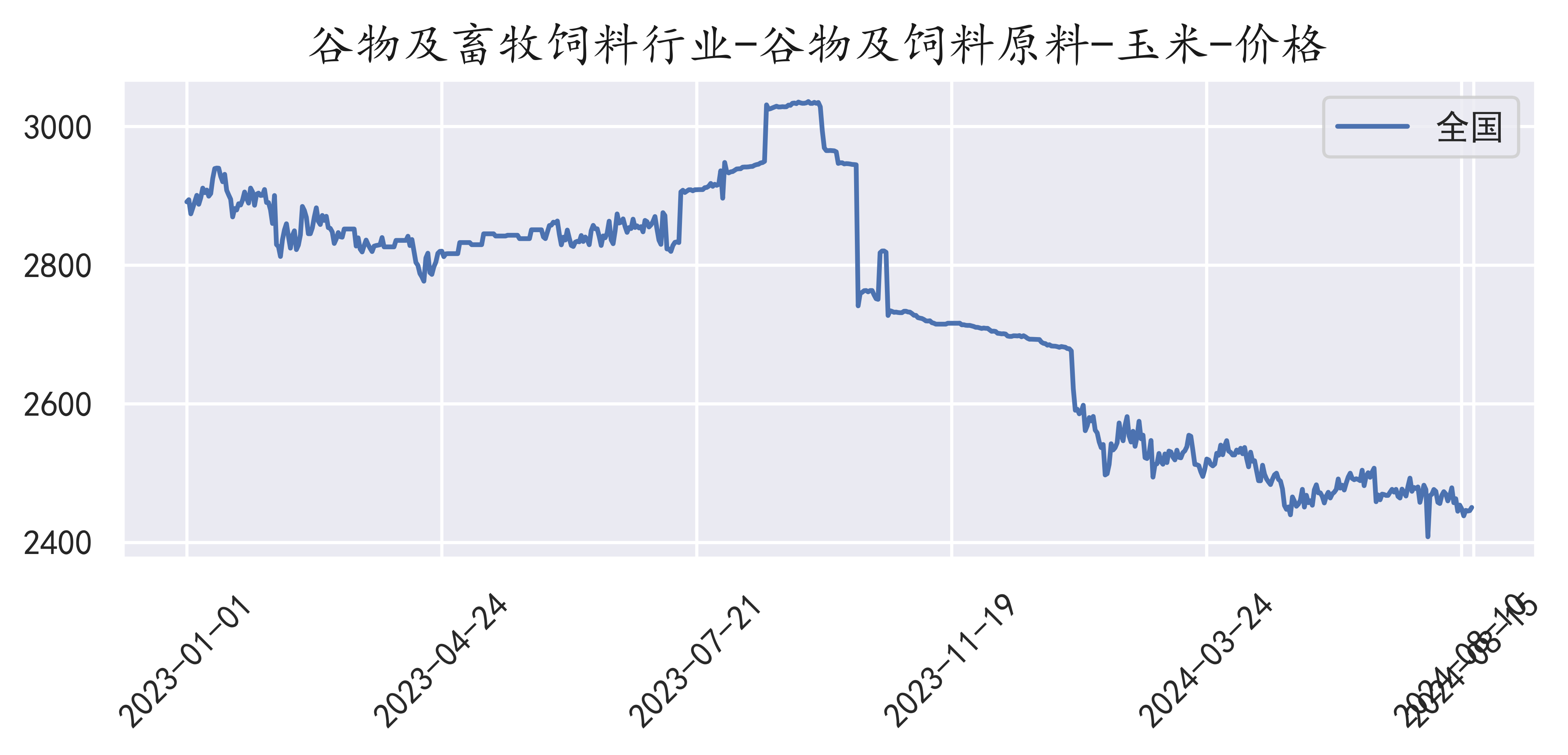 玉米价格走势图图片